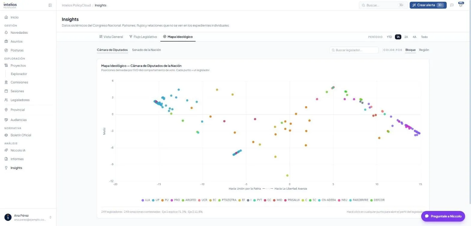 Tablero Mapa Ideológico de Insights, con los legisladores ubicados según cómo votan
