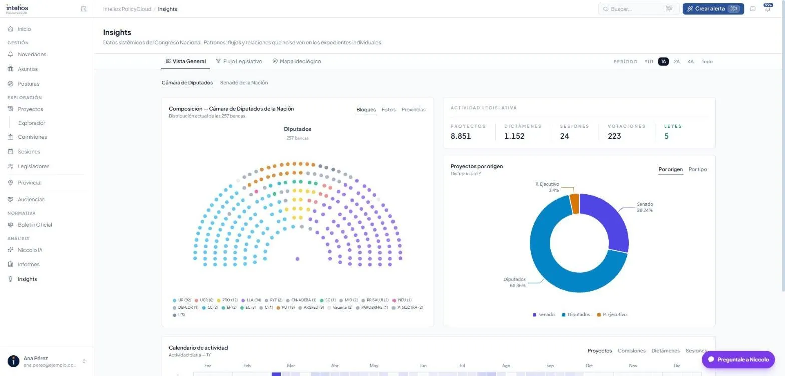 Tablero Vista General de Insights, con la composición de la cámara y la actividad legislativa